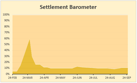 Settlement barometer